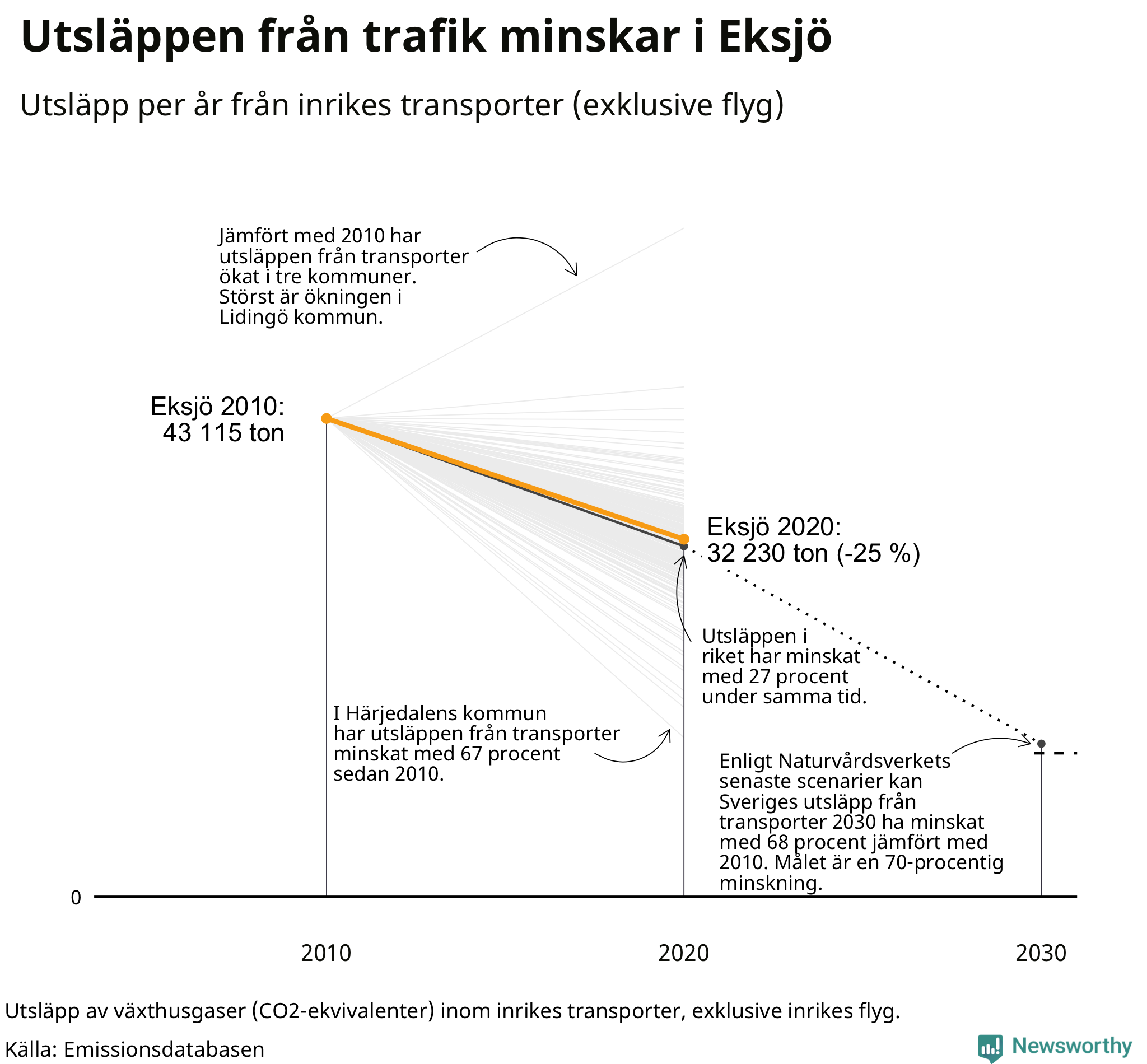 Utsläpp från inrikes transporter (exklusive flyg), procentuell förändring sedan 2010